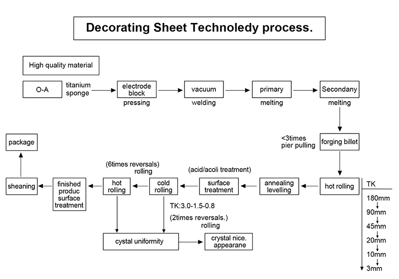 Production Process Production Process