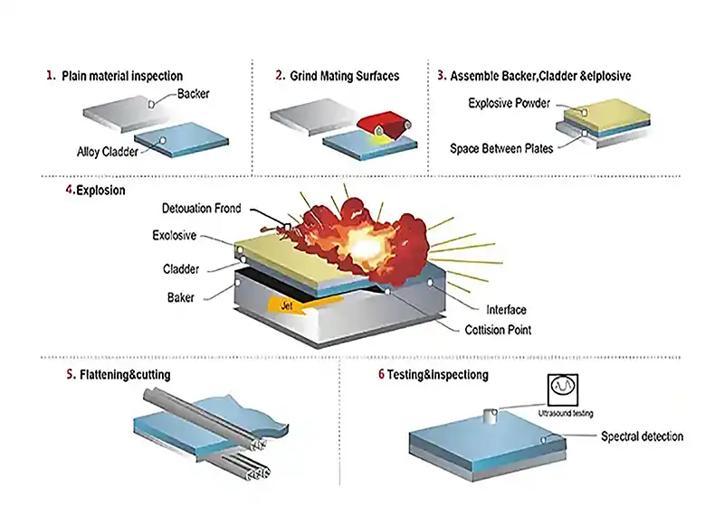 explosive-bonding-process explosive-bonding-process